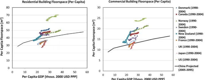 Figure 3 International comparison of per capital residential (left) and commercial (right) floorspace  in consideration of income (per capita GDP in purchasing power parity) 