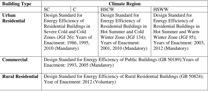Table 2 Development of building energy codes in China 