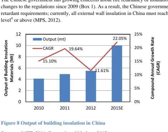 Figure 8 Output of building insulation in China 