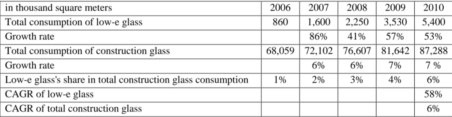 Table 6 Total sales of low-e glass in China (2006-2010 