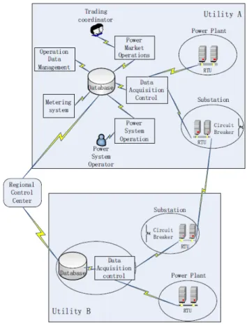 Fig. 1. A Smart Grid Communication System [7]
