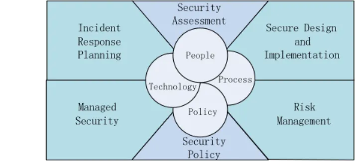 Fig. 2. Smart Grid Security Services [54]