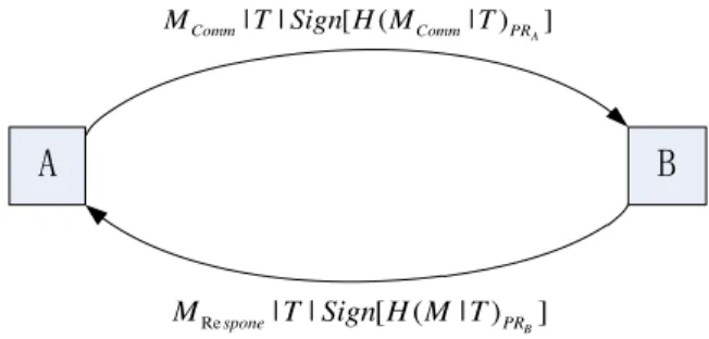 Fig. 3. Digital signature approach for authentication and integrity [81].