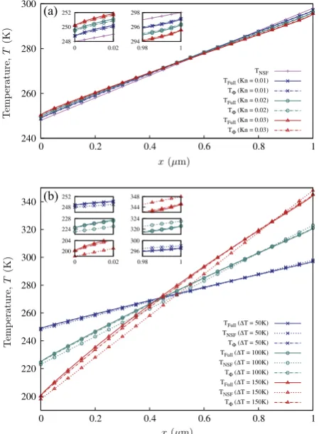 Fig. 7. Convergence of the hybrid method for (a) various Kn (study A), and (b)various DT (study B).