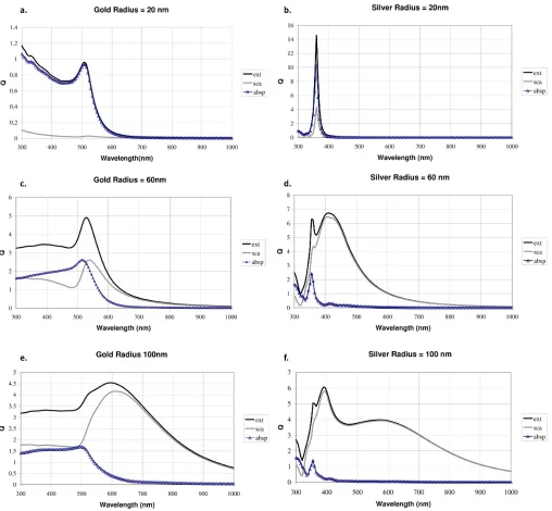 FIG. 10. Mie calculations of extinction, scattering and absorption eﬃciencies for silver and gold nanospheres (a) Au sphere of20 nm radius (b) Ag sphere of 20 nm radius (c) Au sphere of 60 nm radius (d) Ag sphere of 60 nm radius (e) Au sphere of100 nm radius (f) Ag sphere of 100 nm radius.