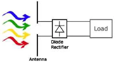 FIG. 2. Block diagram of solar rectenna and load. (Reprintedfrom [9], c⃝IOP Publishing