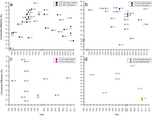 FIG. 7. Reported conversion eﬃciency (as deﬁned by their authors) evolution over the years of a rectenna device for MicrowavePower Transmission
