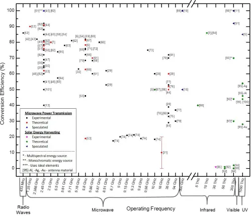 FIG. 8. Reported conversion eﬃciencies (as deﬁned by their authors) at their maximum operating frequency of a rectennadevice