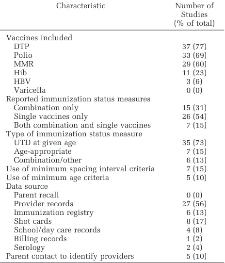 TABLE 1.Characteristics of Immunization Status Measuresin 48 Controlled Intervention Trials Published Between 1980and 1997