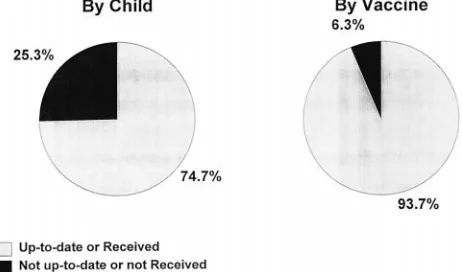 Fig 4. Vaccination performance for a cohort of children (719) in the control group of an immunization intervention trialn �14comparing performance by child and by vaccination