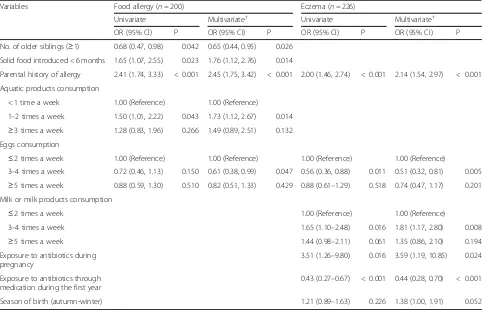 Table 2 Odd ratios (95% CIs) for infants with food allergy and eczema in infancy