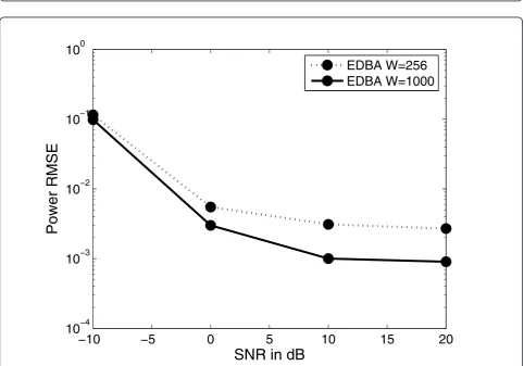 Figure 6 Root-mean-square error (RMSE) of angle estimation in degrees versus angular deviation with SNR = 10 dB for (θ1,2 = 75°,45°), (j2 = 55°) and (j1 = j2 + δ).