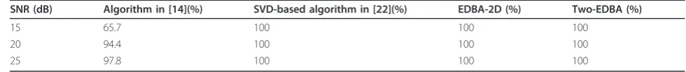 Table 1 Table of successful pairing rate using the proposed EDBA-2D and Two-EDBA algorithm compared to thealgorithm in [14] and the SVD-based algorithm in [22] for different SNRs and W = 256