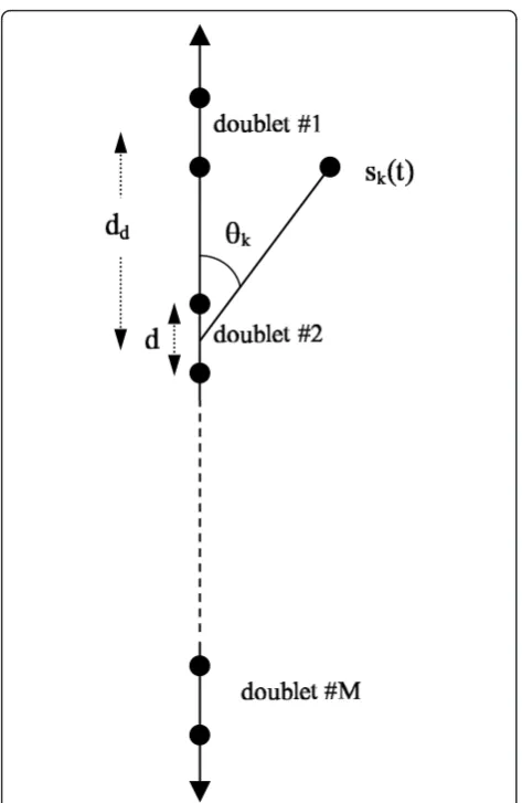 Figure 1 Antenna elements geometry for 1-D structure array