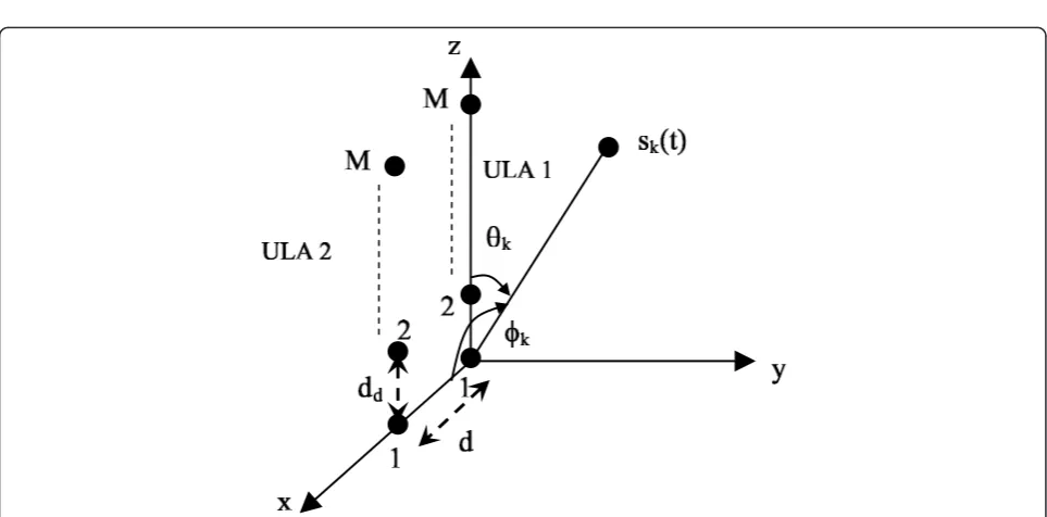 Figure 2 Antenna elements geometry for 2D parallel ULAs.