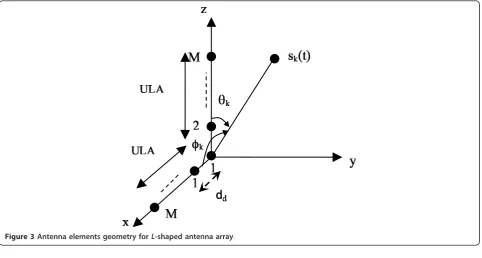 Figure 3 Antenna elements geometry for L-shaped antenna array.