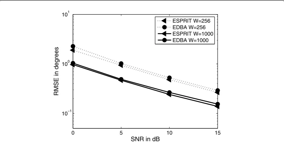 Figure 4 Root-mean-square error (RMSE) of angle estimation in degrees versus signal to noise ratio (SNR) in dB for (θ1,2 = 75°, 45°).