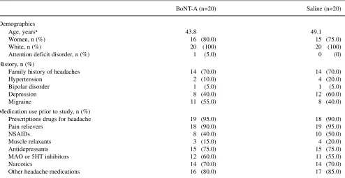 Table 1 Baseline characteristics of 40 patients with chronic tension-type headache with a frontal pain distribution, by treatment group