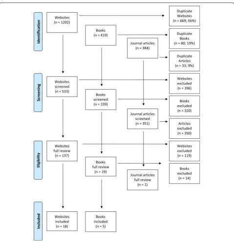 Fig. 1 Summary of Literature Search