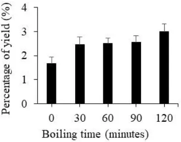 Figure 1 Extraction yield (%) of ethanol extracts from P. amboinicus leaves after boiling 