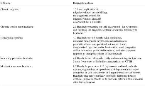 Table 1 Common subtypes of chronic daily headache in relation to the diagnostic criteria of the International Headache Society (IHS), sec-ond edition [7]