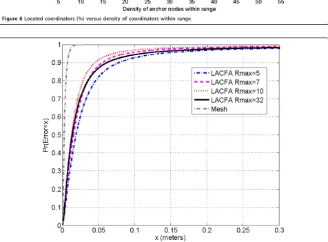 Figure 9 CDF of the position error with TOA-based ranging technique.