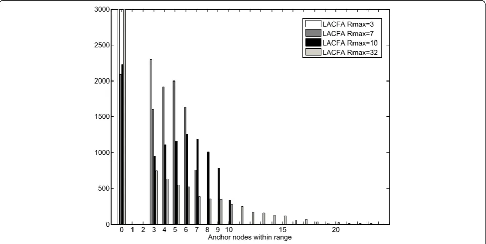 Figure 10 CDF of the position error with RSSI-based ranging technique.
