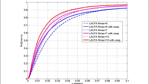 Figure 12 Located coordinators (%) versus density of coordinators within range with cooperation among coordinators that share thesame parent of the each cluster.