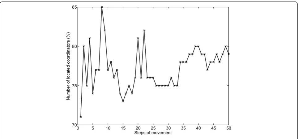 Figure 14 Located coordinators (%) versus steps of movement.