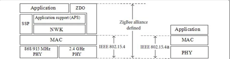 Figure 1 IEEE 802.15.4/Zigbee protocol stack and IEEE 802.15.4a stack