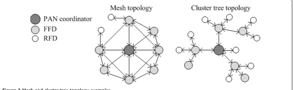 Figure 2 Mesh and cluster-tree topology examples.
