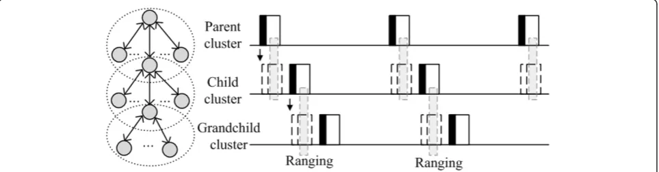 Figure 4 RCAPS solution with the superframes structures of the corresponding parent and children of three interconnected clusters.