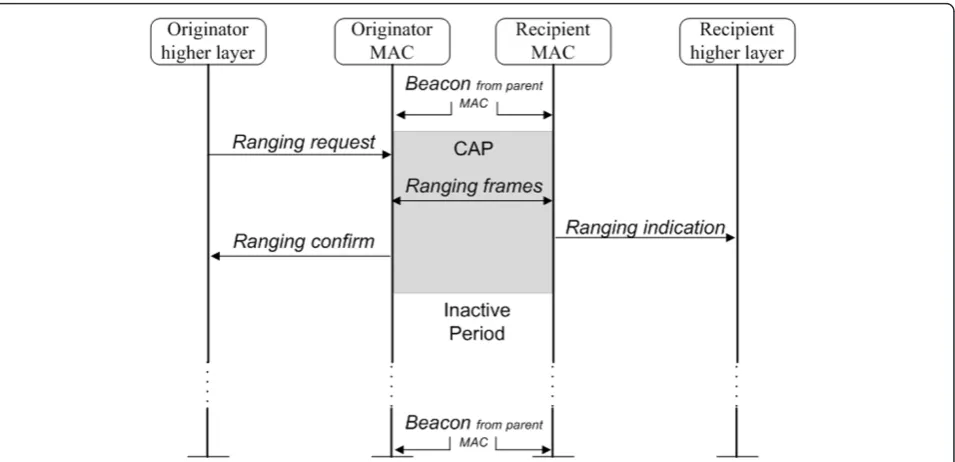 Figure 6 In the example the coordinators within range of C to do ranging are shown. In the unmodified cluster-tree case only parent-child ranging is allowed