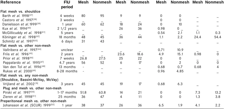 Table 1: Summary of different randomized control trials comparing open suture with open mesh repair  Average duration  Average time  No