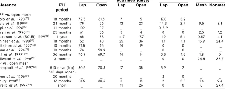 Table 2: Summary of different randomized control trials comparing open mesh with laparoscopic repair  Average duration  Average time  No