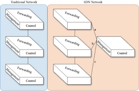 Figure 2.1: SDN Planes