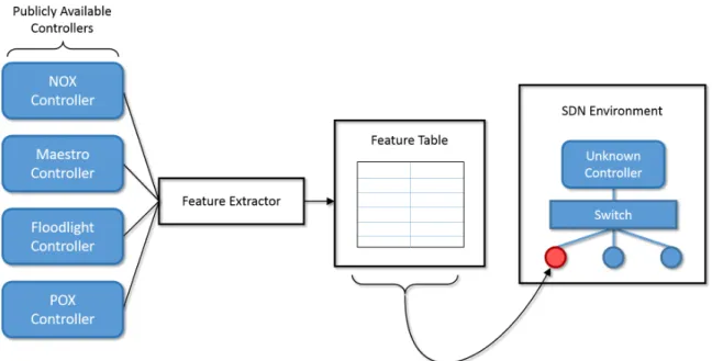 Figure 3.1: SDN Controller Fingerprinting Process
