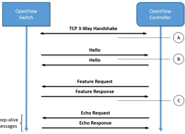 Figure 3.3: OpenFlow Protocol Feature Extraction Points