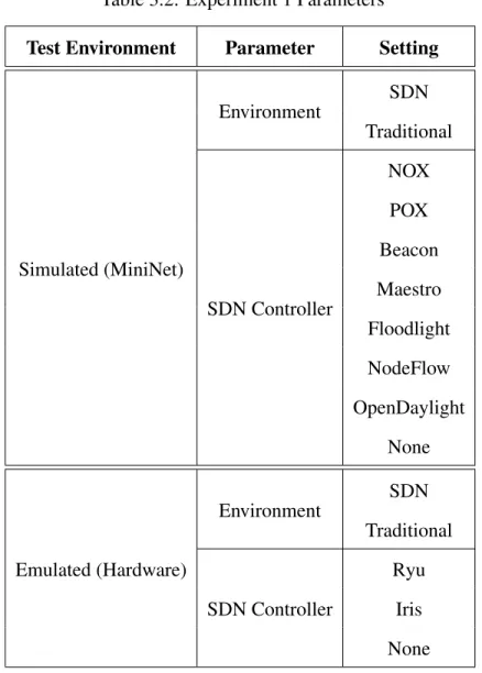 Table 3.2: Experiment 1 Parameters Test Environment Parameter Setting