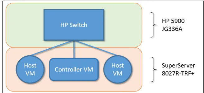 Figure 3.7: Hardware Simple Network