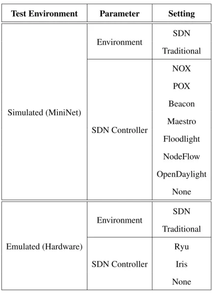 Table 3.4: Experiment 2 Parameters Test Environment Parameter Setting