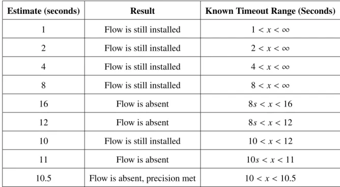 Table 3.7: Discovering Inactivity Timeout (With Precision of 0.5 Seconds)