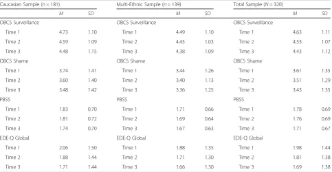 Table 1 Descriptive statistics for sub-groups and total sample at each time point