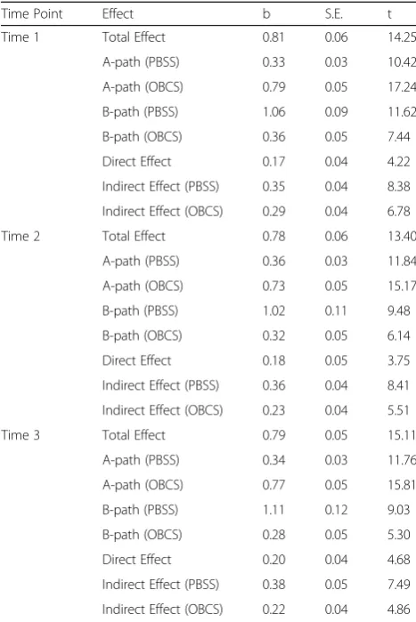 Table 2 Results from cross sectional mediation models at eachassessment