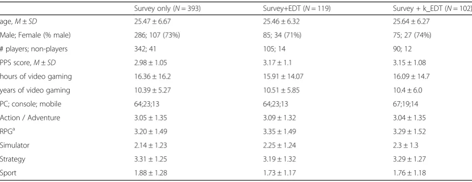 Table 1 Demographics of the sample and the subsample completing both parts of study 1