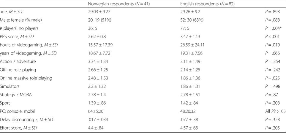 Table 2 Comparison of the Norwegian and English survey respondents