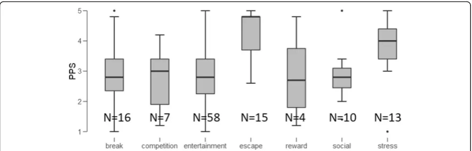 Fig. 2 Boxplot showing the main reason of video gaming and its relation to procrastination