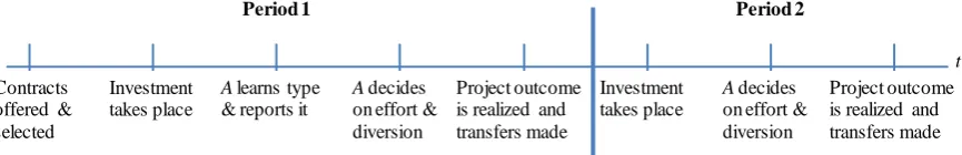 Figure 1: Timing of events