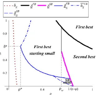 Figure 2: Financed allocations for r = 1:7; u = 0:15;  = 0:4; e = 0:61 and � = 0:15. At�w = 1+�(r�1�e)r��ethe welfare in the second best allocation equals the one in the …rst bestwhen starting small.