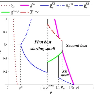 Figure 3: Financed allocations under competition with noncontingent contracts for r =1:7; u = 0:15;  = 0:4; e = 0:61 and � = 0:15